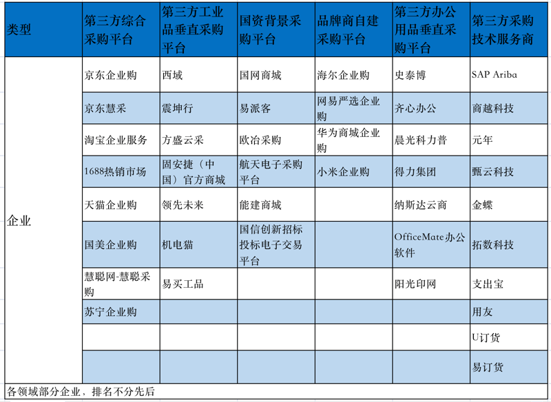 工业品电商平台：如何选择更合适的供应商