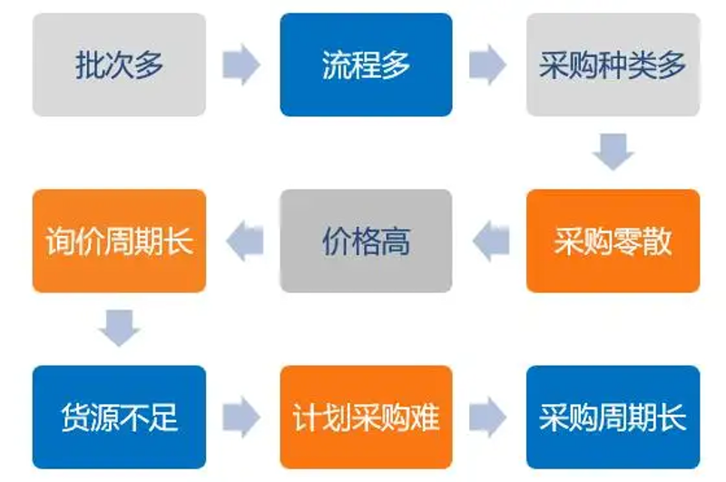 2026化工原料采购渠道三强争霸：B2B平台、垂直网与直供的优劣势数据对决